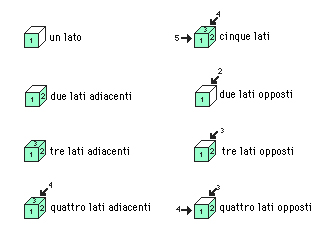 Schema di indicazione dei lati